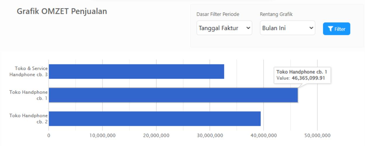 omset penjualan semua toko cabang - erzap erp